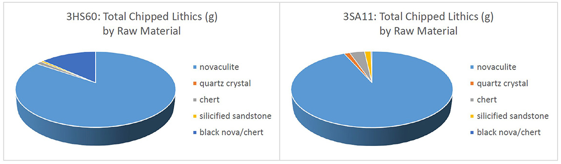 Novaculite was the main raw material used for making chipped stone tools at both sites. Other raw materials included chert, silicified sandstone, quartz crystal, and a black opaque novaculite or chert. 