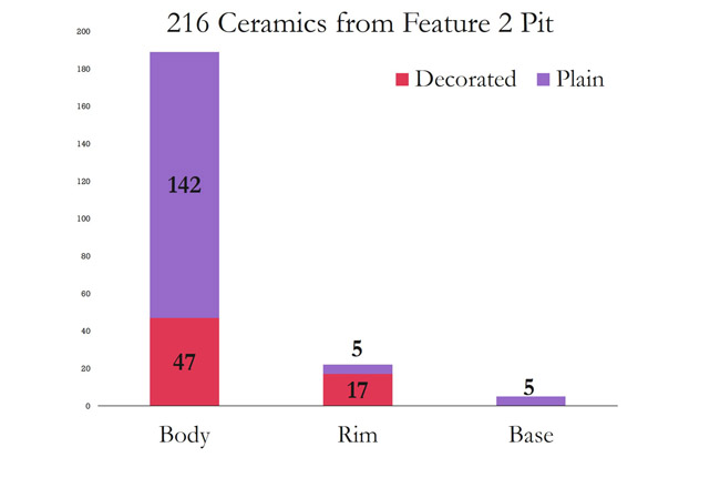 There were 216 ceramics analyzed from the pit, 30% of which were decorated rim or body sherds.