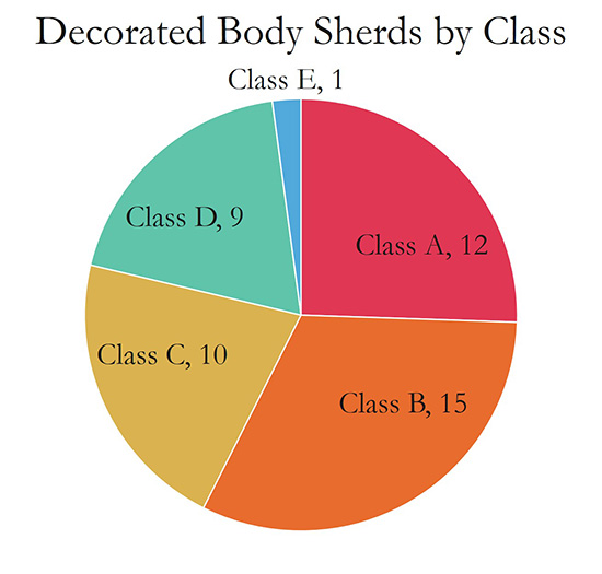 Decorated Body Sherds by Class and Decorated Rim Sherds by Class: Incising was the most common decoration type for both body and rim sherds. 