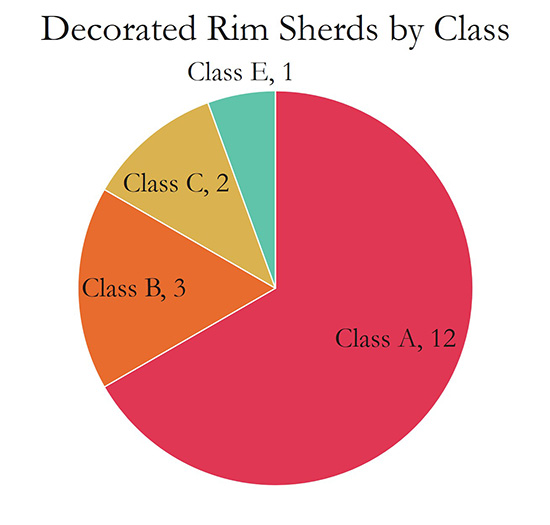 There were several punctated sherds and brushed sherds, and only one body and one rim sherd that were engraved.