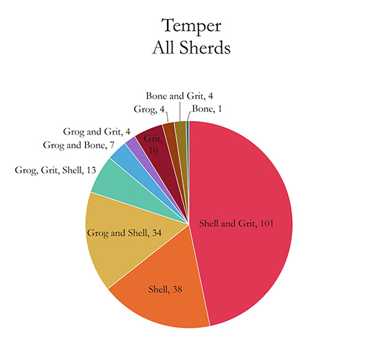 Mussel shell was the most common temper material, with 86% of the sherds containing shell along with other inclusions. 