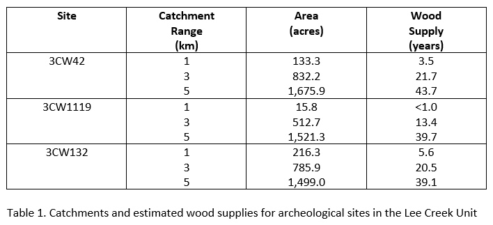 Table 1. Catchments and estimated wood supplies for rarcheological sites in the Lee Creek Unit.