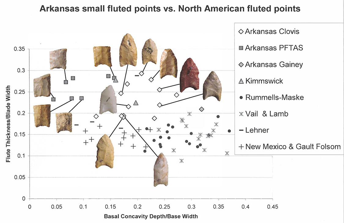 Figure 4. Metric comparison of fluted points in the Arkansas Paleoindian Database. 