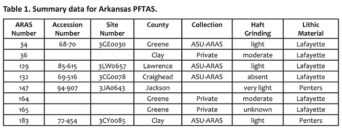 Table 1. Summary data for Arkansas PFTAS.