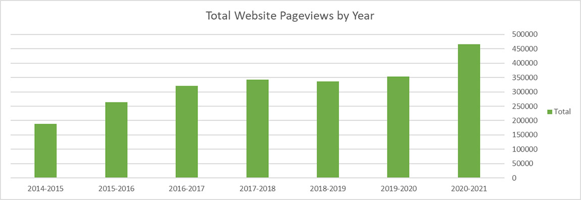 Bar graph showing total website pageviews by year since 2014